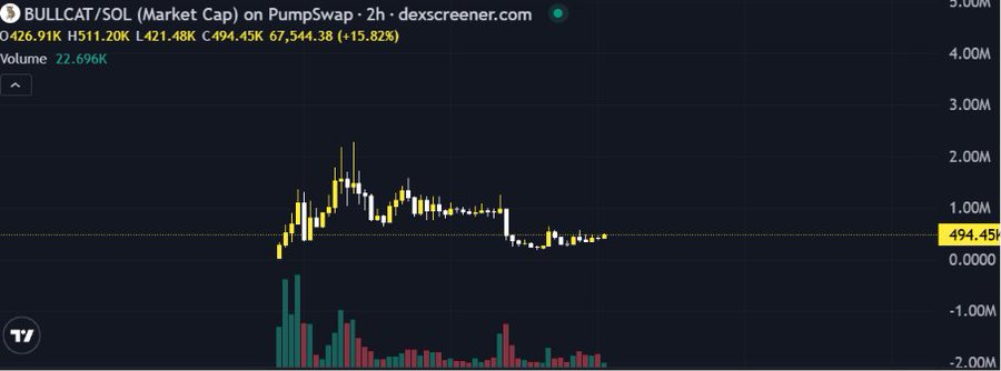 DEX Screener chart showing BULLCAT/SOL token on PumpSwap with market cap around 426.91K and price at 494.45K (+15.82%), displaying candlestick price action and volume bars over a 2-hour timeframe.