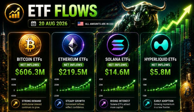 An 'ETF FLOWS' infographic dated 20 AUG 2026 showing net inflows: Bitcoin ETFs $606.3M, Ethereum ETFs $219.5M, Solana ETFs $14.6M, and Hyperliquid ETFs $5.8M, each with associated trend charts.