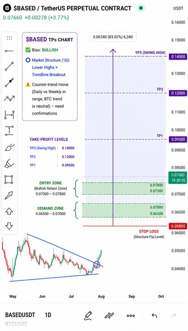 A cryptocurrency trading chart for '$BASED / TetherUS PERPETUAL CONTRACT' shows a bullish bias with take-profit levels (TP1: 0.09500, TP2: 0.12000, TP3: 0.14000) and a stop loss marked at 0.05800.