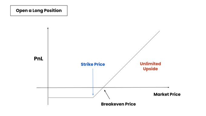 The image shows a line graph that represents the relationship between Strike Price, Break Even Price, and Market Price of an underlying security or asset. The chart displays different prices throughout the period, which could represent the closing price of a trading strategy at various times during a day. It suggests that by setting the strike price appropriately, one can achieve break even or better returns on trades. The image is accompanied by text that provides a description and context about the graph's content.
