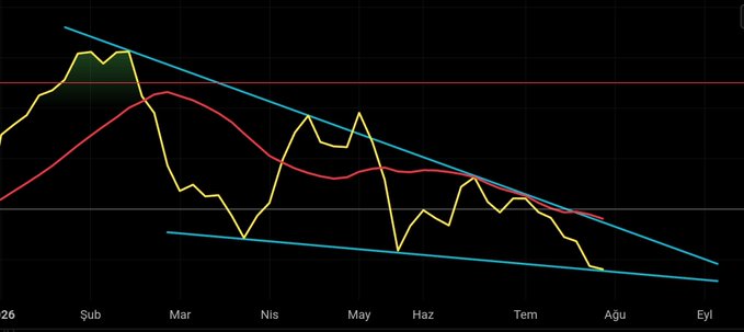 A financial chart displays a declining price trend from late February through September, with Turkish month abbreviations (Şub, Mar, Nis, May, Haz, Tem, Ağu, Eyl) along the x-axis. The yellow price line shows a clear downtrend within a descending channel marked by cyan trendlines, with a red moving average and horizontal support levels, illustrating the post's point about indicators being better suited for FX and BTC trading than for BIST.