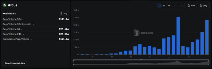 A dark-themed analytics dashboard for 'Arcus' shows perpetual volume metrics on the left, with Perp Volume 30d at $171.7m and Cumulative Perp Volume at $171.7m, alongside a bar chart on the right.