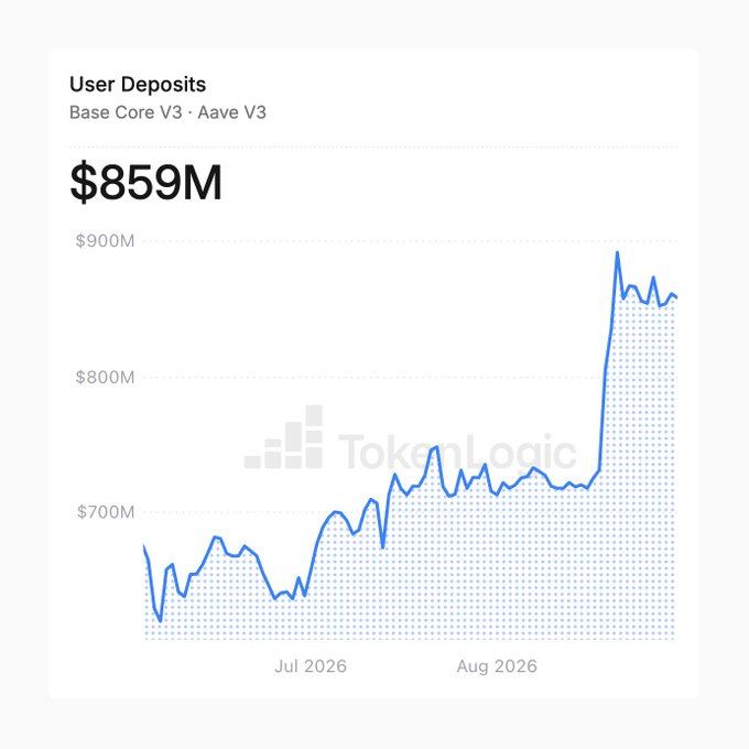 A line chart titled "User Deposits" for Base Core V3 / Aave V3 shows a current value of $859M, with the trend line rising from around $650M in July 2026 to nearly $900M by August 2026, branded with the "TokenLogic" watermark.
