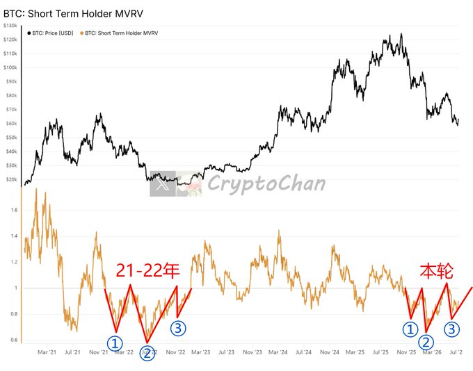 A BTC chart from CryptoChan overlaying Bitcoin's price (USD) with the Short Term Holder MVRV ratio, highlighting a three-stage bottoming pattern (labeled ①, ②, ③) that mirrors the 21-22 cycle structure, with the current cycle appearing to complete the same fractal.