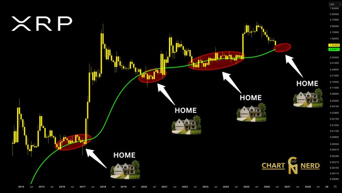 The image shows an XRP chart against a black background, featuring bars representing different houses along with arrows pointing towards "home" for each of them. The XRP price fluctuates throughout the year, with a peak around 2007-2008 followed by a downward trend in 2009, which eventually settled below $0.75 in 2014. The chart indicates that XRP's value has decreased significantly during this period. The post refers to "Perspective is important here: if XRP comes home to the Gaussian Channel, it would mirror prior cycle lows and likely establish the base for the next expansion leg." This suggests that XRP may not be an ideal investment option due to its historical performance in terms of price fluctuations, but it still has potential for growth as it could eventually recover or continue to decline.