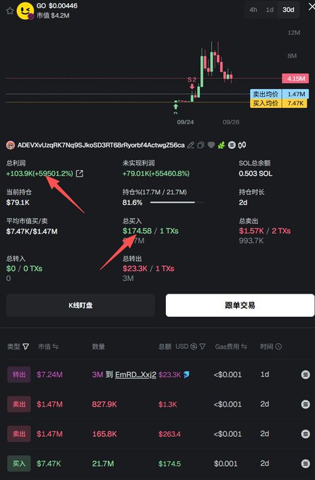 A cryptocurrency trading interface showing a token (GO) price chart with arrows highlighting a +103.9K (+59501.2%) total profit and $174.58 in total buys.