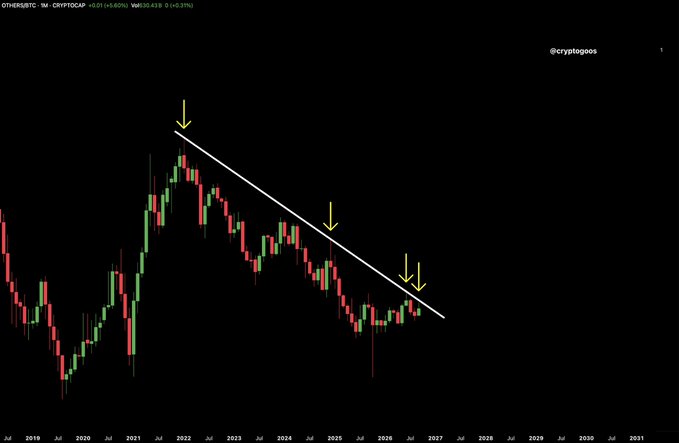 A cryptocurrency chart for BTC/USDT on a 1M timeframe shows a descending trendline with several yellow arrows pointing downward, posted by @cryptogoos.