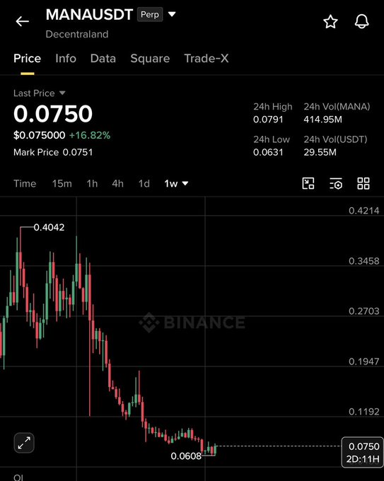A Binance perpetual futures chart for MANAUSDT (Decentraland) shows the last price at $0.0750, up 16.82%, with a 24-hour high of $0.0791 and low of $0.0631, visually supporting the post's analysis of MANA bottoming in the 0.06–0.076 range before a potential reversal toward 0.15–0.20.