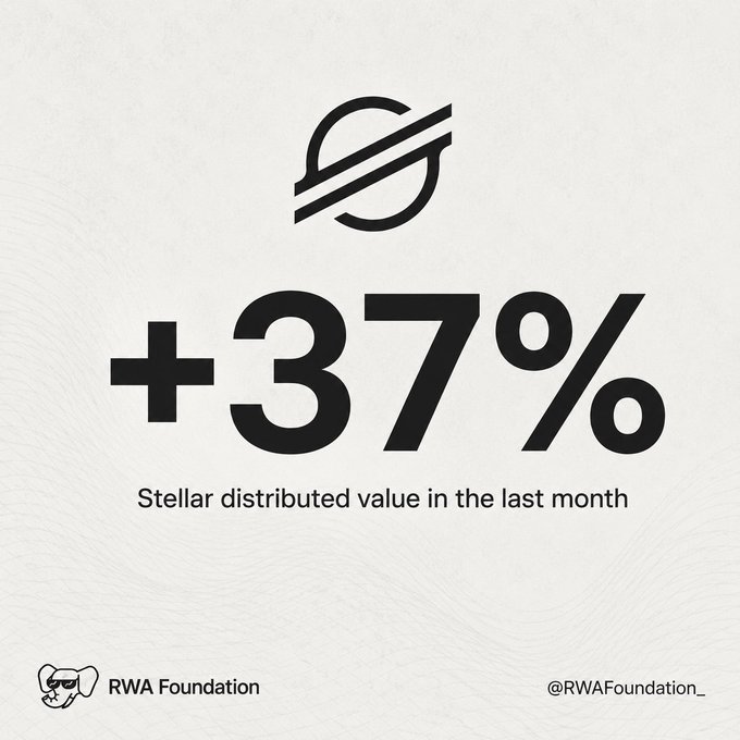 The image features a black and white logo on the right side, with text below that reads "Stellar distributed RWA value is up to $2.2 billion. A 37% increase over the past 30 days. The top asset classes on stellar are: US Treasury debt - US Treasuries; Non US Government debt - Sovereign bonds; Corporate Credit - Master limited partnerships and REITs (with a space for an explanation). Focus on what is in the image and how it relates to the post."