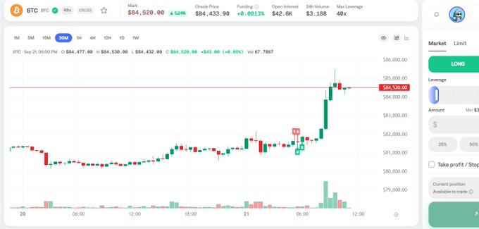 A trading chart shows Bitcoin (BTC) priced at $84,520.00 with a +0.52% gain, displaying a 30-minute candlestick view with recent upward momentum reaching $84,477–$84,538 around 6:00 AM on Sep 21. The image supports the post's reference to a missed long entry, as the chart captures the sharp bullish rally that occurred just after the indicated "long" signal.