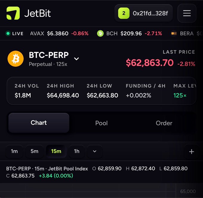 Screenshot of the JetBit cryptocurrency trading platform showing BTC-PERP (Perpetual · 125x) with a last price of $62,863.70 (-2.81%), 24H volume of $1.8M, high of $64,698.40, low of $62,663.80, and funding of +0.002%.