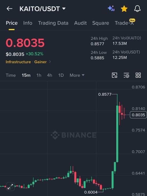 A Binance trading chart for the KAITO/USDT pair showing a price of $0.8035, up 30.52%, with a sharp upward spike on the candlestick graph.