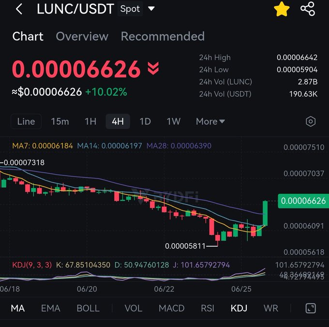 A cryptocurrency trading chart shows LUNC/USDT at $0.00006626, up +10.02% on the 4H timeframe, with a sharp green rebound candle near the 06/25 mark from a recent low of $0.00005811, illustrating the bullish turnaround referenced in the "Never Sell City" post urging traders to open longs after weathering the dip.
