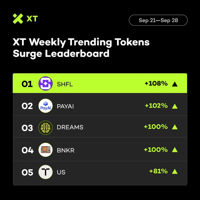 XT Weekly Trending Tokens Surge Leaderboard (Sep 21-Sep 28), ranking SHFL (+108%), PAYAI (+102%), DREAMS (+100%), BNKR (+100%), and US (+81%) as top gainers.