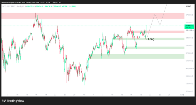 A TradingView chart of BTC/USDT on the 1-hour timeframe (current price 65,603.0, up +1.84%) shows a clear upward trajectory with a projected move toward the $67,000 resistance zone, marked with a "Long" signal confirming the bullish breakout setup.