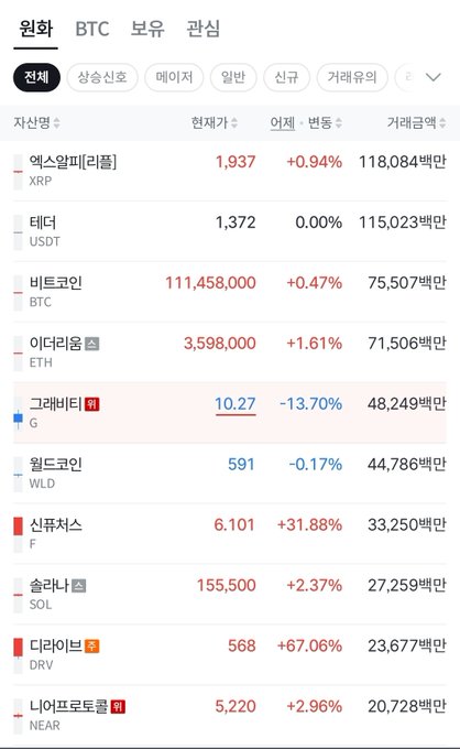 A Korean cryptocurrency exchange app interface showing a list of coins with their prices, 24-hour percentage changes, and trading volumes in Korean won, including XRP, USDT, BTC, ETH, G, WLD, F, SOL, DRV, and NEAR.
