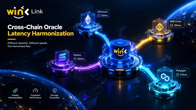 A promotional graphic for 'WIN' Link' titled 'Cross-Chain Oracle Latency Harmonization,' displaying connection times for Ethereum (320ms), BNB Chain (180ms), Solana (250ms), and Polygon (210ms).