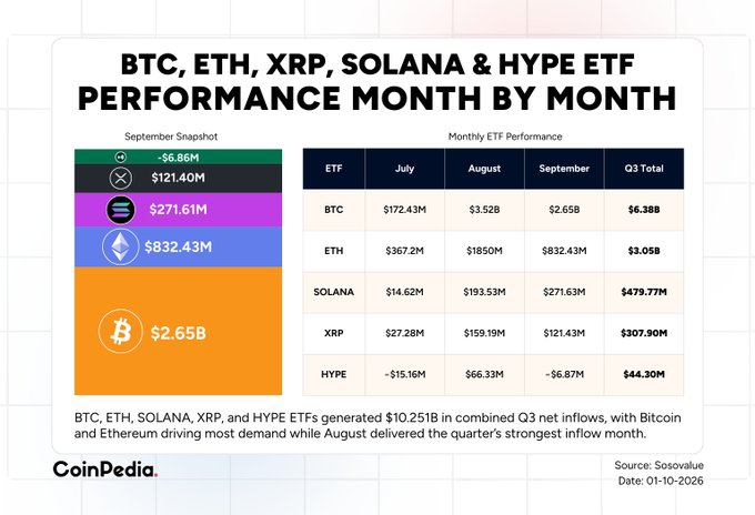 A CoinPedia infographic titled 'BTC, ETH, XRP, SOLANA & HYPE ETF PERFORMANCE MONTH BY MONTH' displaying a Q3 total table and September snapshot data, sourced from Sosovalue dated 01-10-2025.