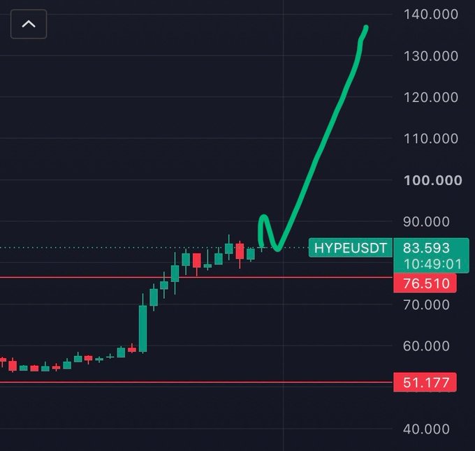 A candlestick chart showing the rapid price surge of HYPEUSDT, breaking above the 76.510 resistance level and reaching over 135.000.