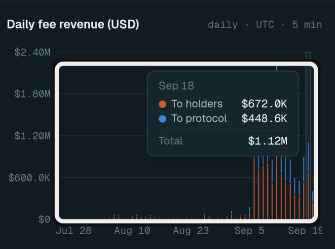 A dark-themed bar chart displaying "Daily fee revenue (USD)" with a highlighted data point for Sep 18 showing "To holders $672.0K," "To protocol $448.6K," and "Total $1.12M."