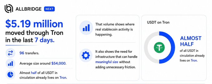 An 'ALLBRIDGE NEXT' infographic states that $5.19 million moved through Tron in the last 7 days across 96 transfers, noting almost half of all USDT in circulation lives on Tron.