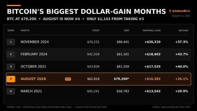 An infographic by @AdamBLiv titled 'BITCOIN'S BIGGEST DOLLAR-GAIN MONTHS' ranking November 2024 (#1, +$26,210) at the top, with August 2026 currently at #4 (+$16,382).