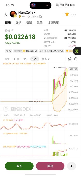 A mobile trading app screenshot showing 'MarsCoin' at $0.022618 with a +32,770.70% gain, displayed in Chinese language interface with buy/sell buttons.