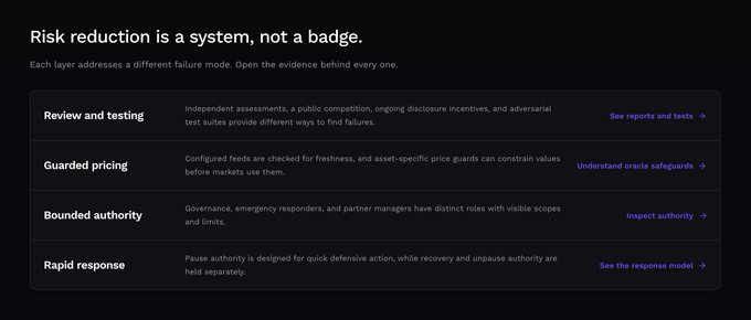 A dark-themed webpage titled 'Risk reduction is a system, not a badge' outlines four categories of risk mitigation: Review and testing, Guarded pricing, Bounded authority, and Rapid response.