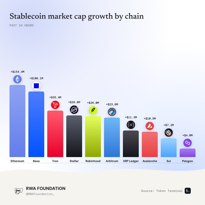 Bar chart titled 'Stablecoin market cap growth by chain PAST 24 HOURS' from RWA Foundation (@RWAFoundation_) showing Ethereum leading at +$154.4M, followed by Base (+$106.1M), Tron (+$35.4M), Stellar (+$26.8M), Robinhood (+$26.0M), Arbitrum (+$23.6M), XRP Ledger (+$11.3M), Avalanche (+$10.5M), Sui (+$7.2M), and Polygon (+$4.0M), sourced from Token Terminal.