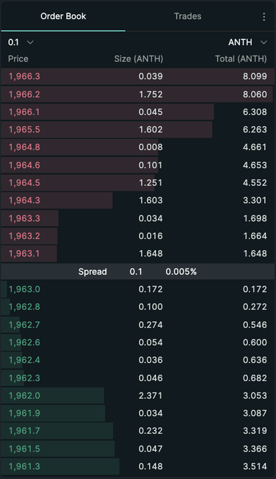 Cryptocurrency order book and trades interface for "ANTH" showing bids, asks, prices, sizes, and totals with a spread of 0.1.