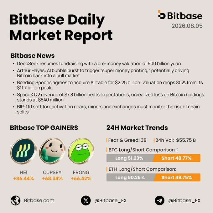 This image is the **Bitbase Daily Market Report** for **2026.08.05**, featuring crypto and business headlines including DeepSeek's fundraising resumption, Arthur Hayes' prediction about an AI bubble burst, Bending Spoons' acquisition of Airtable, SpaceX's strong Q2 earnings, and an approaching BIP-110 soft fork activation. The market trends section shows a Fear & Greed index of 38, 24H trading volume of $55.75B, and roughly balanced BTC and ETH long/short ratios (~50/50). The top gainers displayed are **HEI (+86.44%)**, **CUPSEY (+68.34%)**, and **FRONG (+66.42%)**, directly expanding on the post's news highlights with added market metrics and trending altcoins.