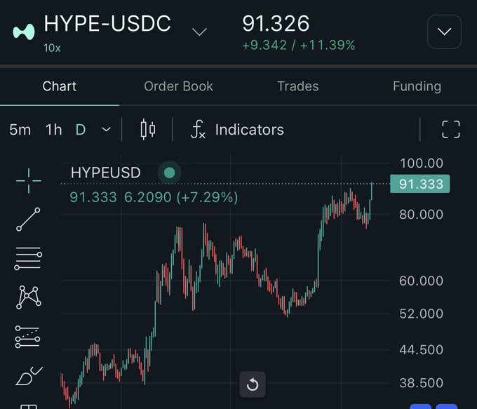 A trading chart for HYPE-USDC perpetual contract showing a price of 91.326, up 11.39%, with candlestick price action trending upward over time.