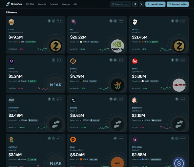 The image shows the StonkFun platform displaying various meme coins including $CAT at $49.5M, $SSU at $29.22M, and $SMASK at $21.45M. It supports the post's claim by prominently featuring $STONKINU (a Stock Inu token) ranked in the top section at $3.49M with a massive +196.5% volume gain, validating its rising #7 position.