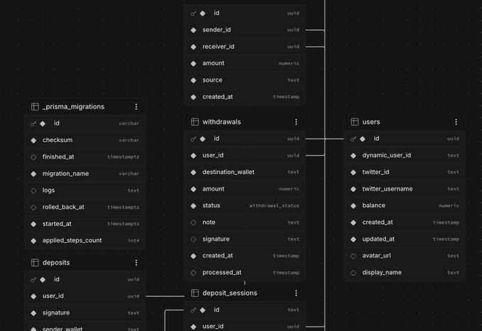 A dark-themed database schema diagram displaying interconnected tables including _prisma_migrations, deposits, withdrawals, deposit_sessions, and users, with various field types like uuid, text, numeric, and timestamp.
