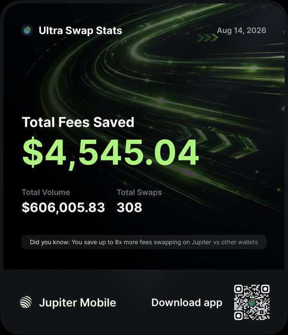 A Jupiter Ultra Swap Stats card dated Aug 14, 2026 shows Total Fees Saved $4,545.04, Total Volume $606,005.83, and Total Swaps 308, with a note 'Did you know: You save up to 8x more fees swapping on Jupiter vs other wallets' and a QR code for Jupiter Mobile.