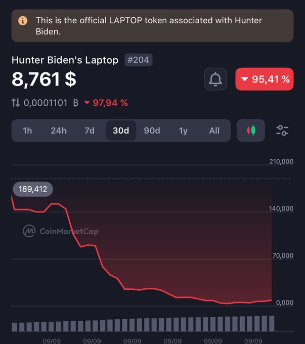 A CoinMarketCap chart for the "Hunter Biden's Laptop" (#204) meme token shows the $LAPTOP price has crashed 95.41% to $8,761, with a steep 30-day decline from a high of $189,412 to near zero—visually confirming the post's warning about the token's massive drop.