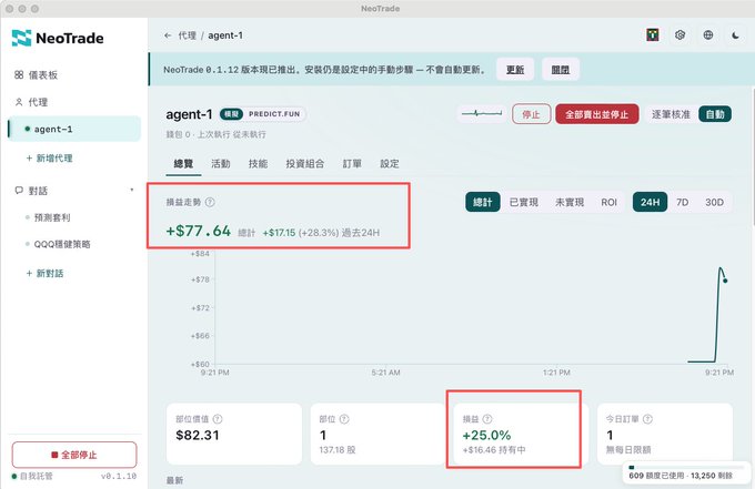 A screenshot of the NeoTrade platform showing the "agent-1" PREDICT.FUN trading bot with a 24-hour profit of +$77.64 (+28.3%) and a total return of +25.0% (+$16.46) on a $82.31 position, visually highlighting the earnings that the author is celebrating from testnet trading.