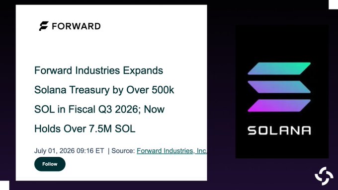 A news alert from Forward Industries dated July 01, 2026, announces that the company has expanded its Solana treasury by over 500k SOL in fiscal Q3 2026, bringing its total holdings to over 7.5M SOL, alongside the official Solana logo. The image reinforces the post's news about Forward Industries (@FWDind) purchasing over 500K $SOL (worth $39.5M) at an average price of $79, increasing its total Solana holdings to 7.55M.