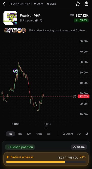 Mobile crypto chart for “FrankenPHP,” showing MC $27.12K, “8kRs…pump,” a green “+105.8%” change, and a red price marker at “27.07k,” with “Closed position” and “Buyback progress 13.03 / 17.58 SOL 74%” below.