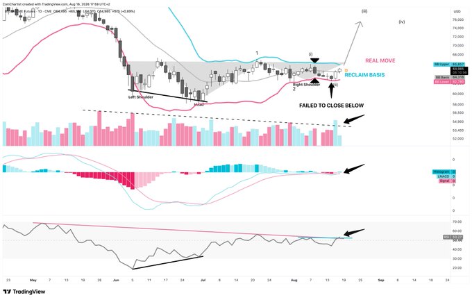 The image shows a Bitcoin (BTC/USD) daily TradingView chart dated Aug 18, 2024, with multiple technical indicators and annotations highlighting a "Left Shoulder" pattern, "1-2 / 1-2" Elliott Wave setup, and "FAILED TO CLOSE BELOW" signals—illustrating the bullish convergence of a Bollinger Band basis reclaim, rising volume bars, and an LMACD bullish crossover described in the post.