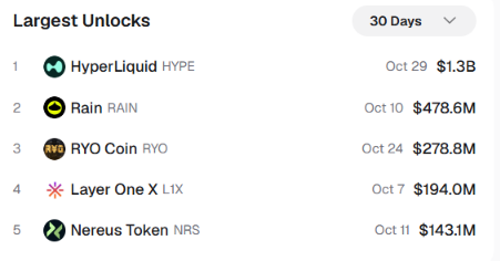 A "Largest Unlocks" chart from the past 30 days shows the top five upcoming token unlocks, led by HyperLiquid ($HYPE) at $1.3B on Oct 29, followed by Rain ($RAIN) at $478.6M on Oct 10, RYO Coin ($RYO) at $278.8M on Oct 24, Layer One X ($L1X) at $194.0M on Oct 7, and Nereus Token ($NRS) at $143.1M on Oct 11.