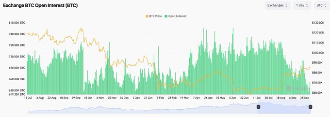A financial chart titled 'Exchange BTC Open Interest (BTC)' showing BTC Price and Open Interest trends over a one-day period from June to September, with values ranging from $60K to $130K.