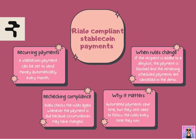 An infographic titled "Rialo compliant stablecoin payments" detailing features like "Recurring payments," "When rules change," "Rechecking compliance," and "Why it matters."