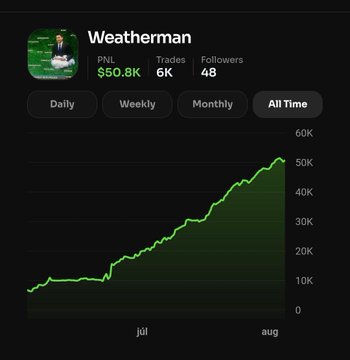 A trading profile for 'Weatherman' showing a PNL of $50.8K, 6K trades, and 4B followers, with a green line chart displaying an upward growth trend from July to August on an All Time view.
