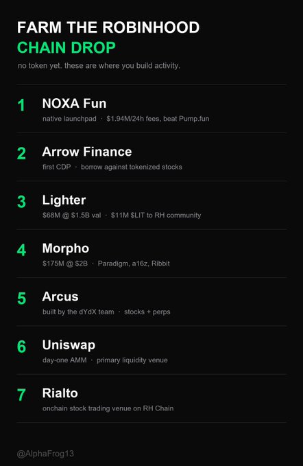 The image is a checklist titled "FARM THE ROBINHOOD CHAIN DROP" listing 7 protocols to interact with for a potential airdrop, including NOXA Fun ($1.94M/24h fees), Arrow Finance, Lighter ($68M @ $1.5B val), Morpho ($175M @ $2B), Arcus, Uniswap, and Rialto. It directly supplements the post's guide by providing a visual action plan for farming the Robinhood Chain ($HOOD) airdrop, with NOXA Fun featured as the #1 priority since it's the native launchpad on the L2.