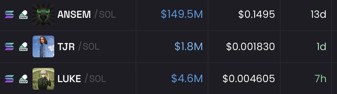 A cryptocurrency tracking table displays three Solana-based tokens—ANSEM at $0.1495 with a $149.5M market cap (up 13 days), TJR at $0.001830 ($1.8M, 1 day), and LUKE at $0.004605 ($4.6M, 7 hours)—illustrating how ANSEM has outperformed the other "beta" tokens, which have seen sharp declines in their short time since launch.