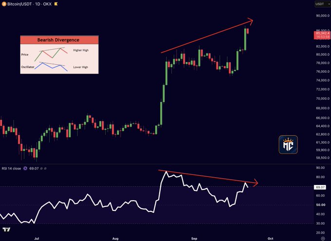 A Bitcoin/USDT daily chart on OKX shows BTC price reaching approximately $86,500 while forming a bearish divergence, with price making higher highs (indicated by a red upward arrow) as the RSI 14 indicator simultaneously makes lower highs (shown by a red downward arrow) at 69.07, signaling a potential cooldown despite the recent rally.