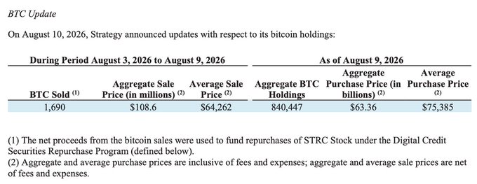 BTC Update document showing Strategy's bitcoin holdings as of August 9, 2026: 1,690 BTC sold at average $64,262, with aggregate holdings of 840,447 BTC.
