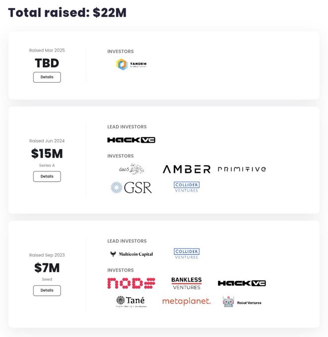 The image displays Fhenix's funding summary, showing a total of $22M raised across three rounds: a $7M Seed (Sep 2023) led by Multicoin Capital with investors including Node, Bankless Ventures, Hack VC, Tané, Metaplanet, Robot Ventures, and Collider Ventures; a $15M Series A (Jun 2024) led by Hack VC with dao5, Amber, Primitive, GSR, and Collider Ventures; and a TBD round (Mar 2025) from investor Tandem.

The image supports the post by providing verifiable evidence of Fhenix's substantial $22M total funding and prominent crypto-VC backing, lending credibility to the claim that Kaito is tracking Zama's potential competitor as a project worth watching.