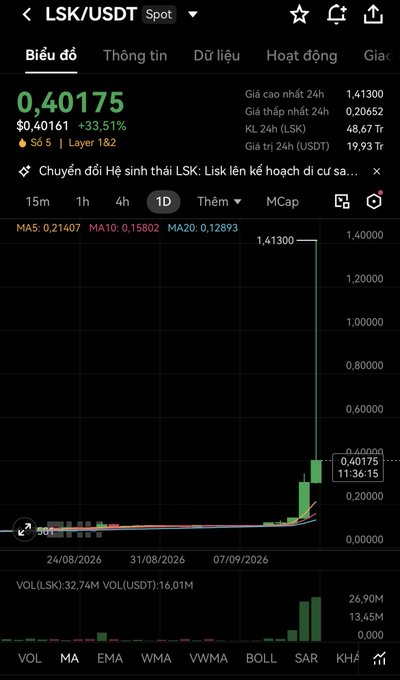 A cryptocurrency trading chart for LSK/USDT on Spot showing a dramatic price spike, with current price at 0.40175 (+33.51%), a 24h high of 1.41300, and significant green volume bars indicating a massive rally.